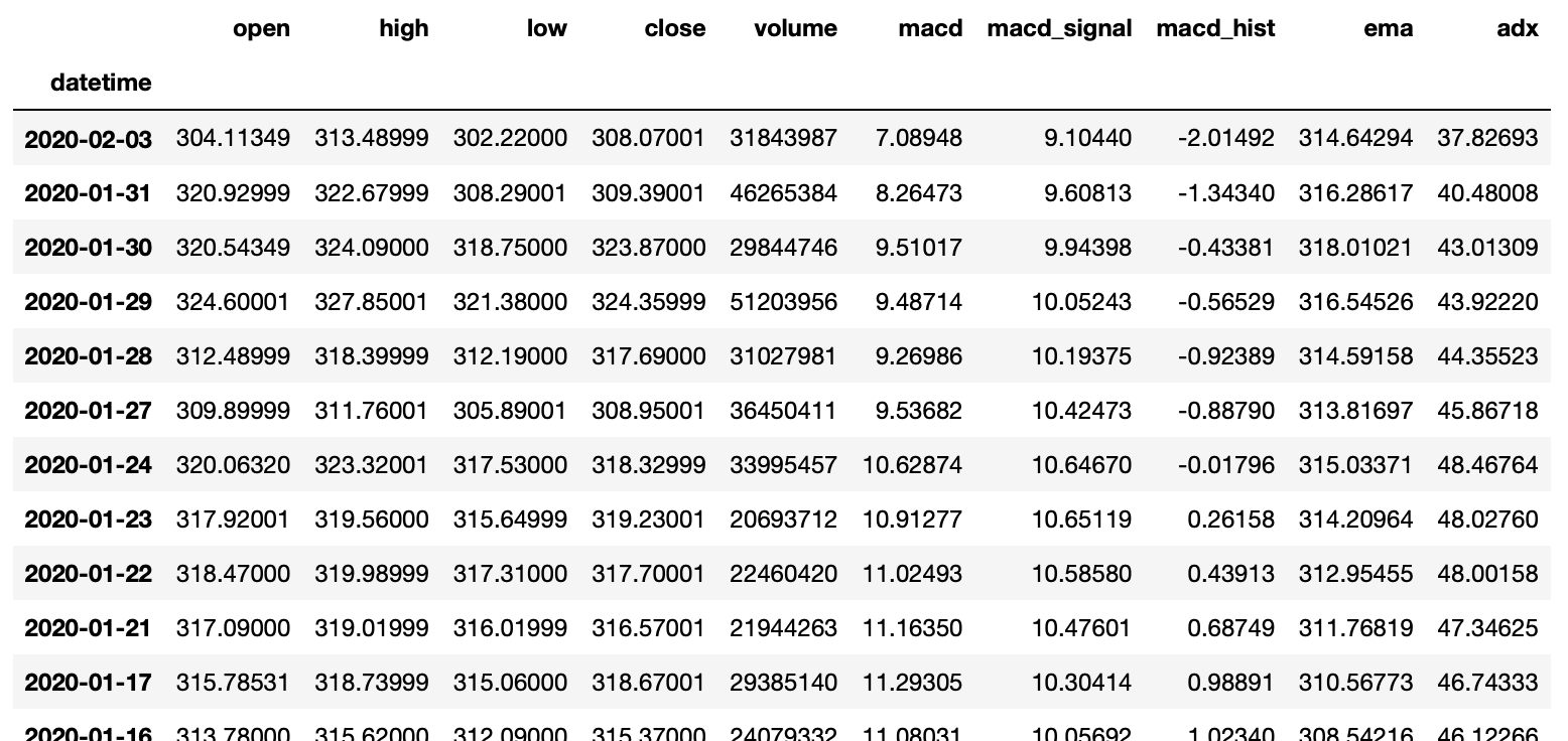 Apple Inc. stock, with MACD, EMA and ADX indicators converted to pandas